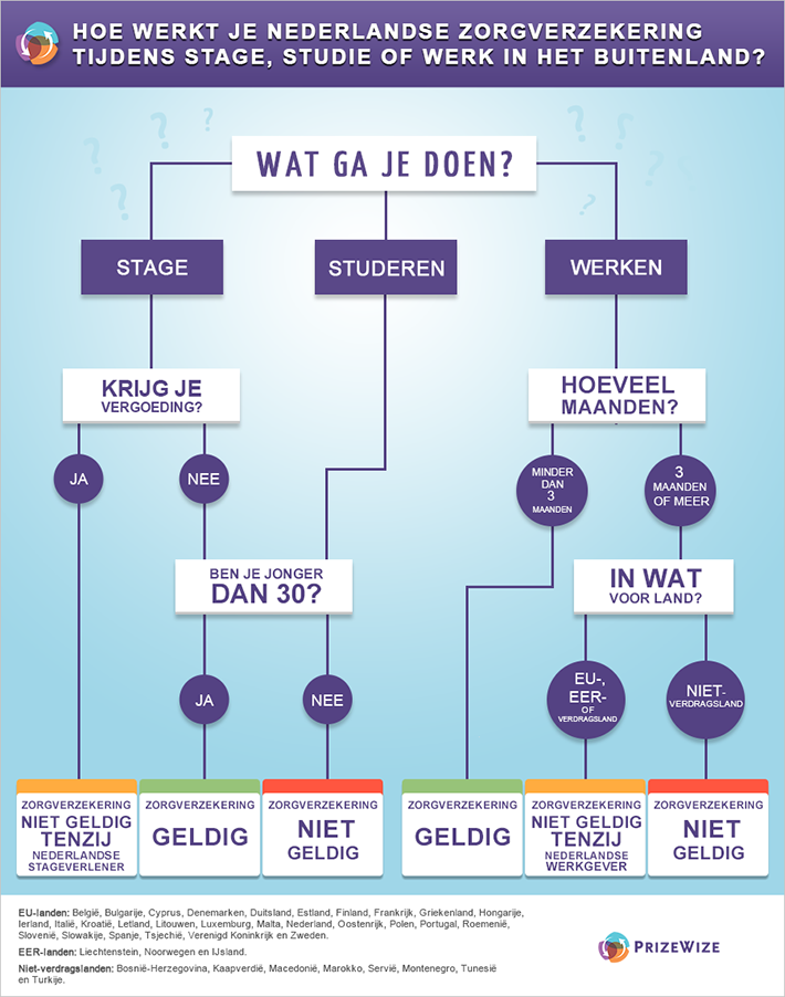 Hoe werkt je Nederlandse zorgverzekering tijdens stage, studie of in het buitenland?