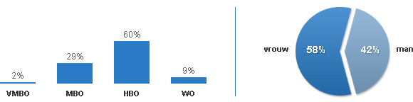 Statistieken opleiding en geslacht